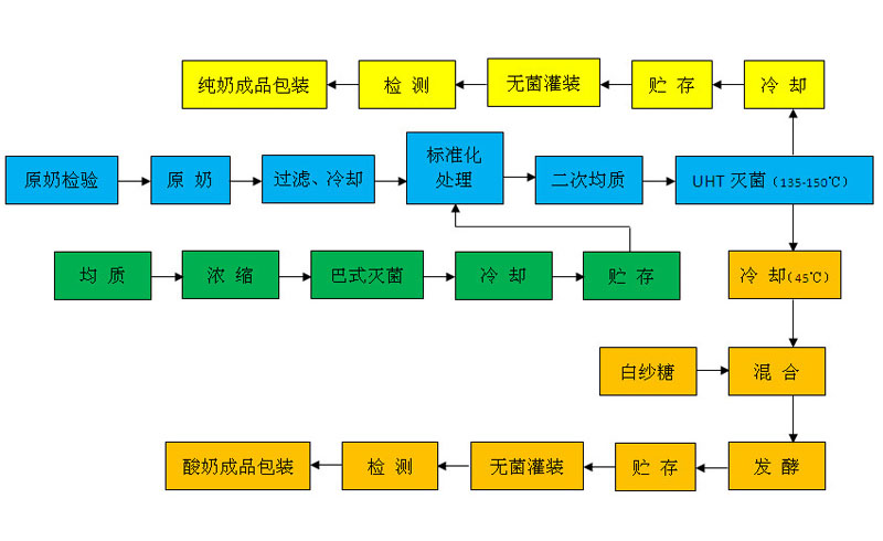 純牛奶、酸奶生產(chǎn)工藝流程圖